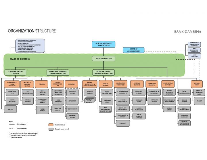 Struktur Organisasi Bank Ganesha Agustus 2025