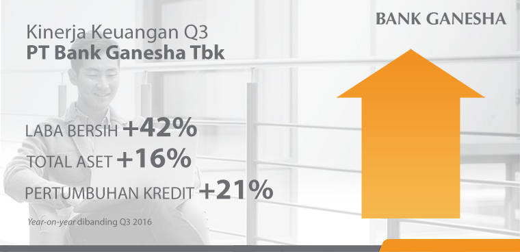Laba Bersih Bank Ganesha Naik 42%